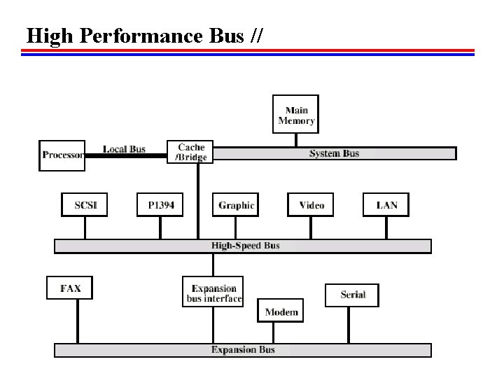 High Performance Bus // 