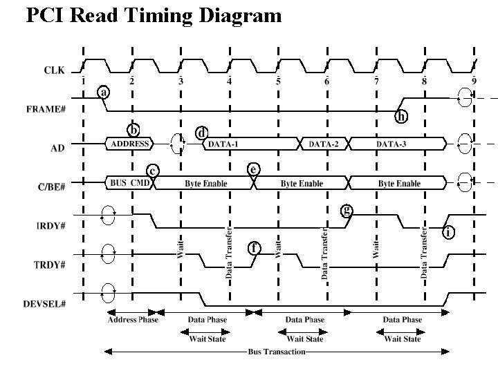 PCI Read Timing Diagram 