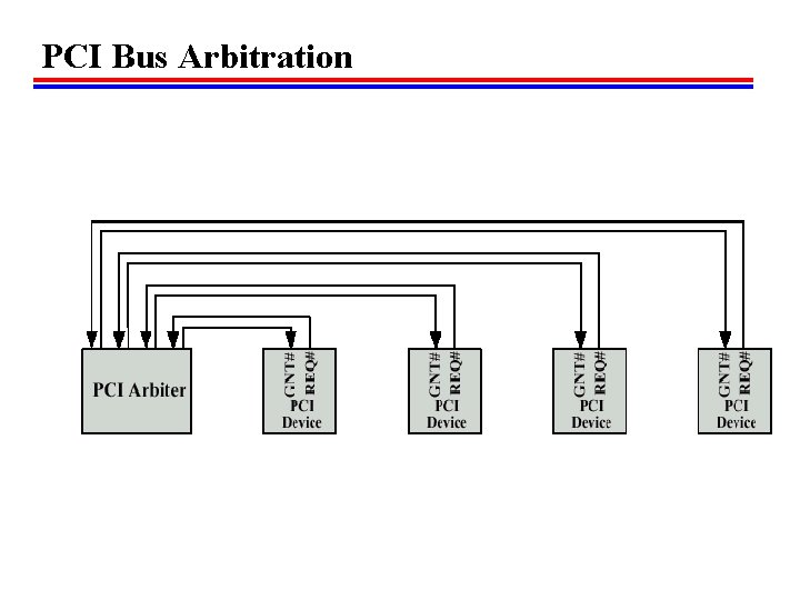 PCI Bus Arbitration PCI Bus Arbitration