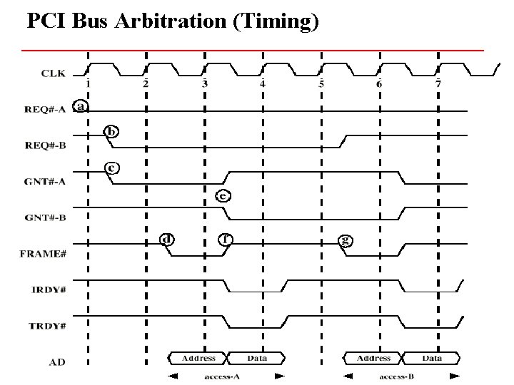 PCI Bus Arbitration (Timing) 