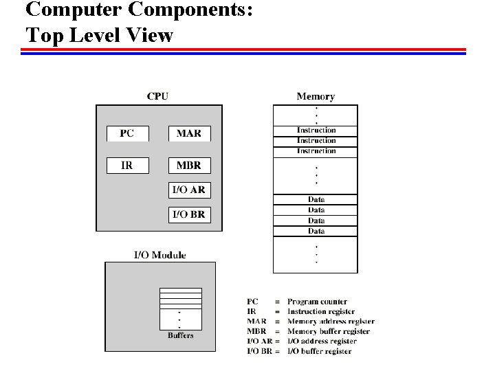 Computer Components: Top Level View Computer Components: Top Level View