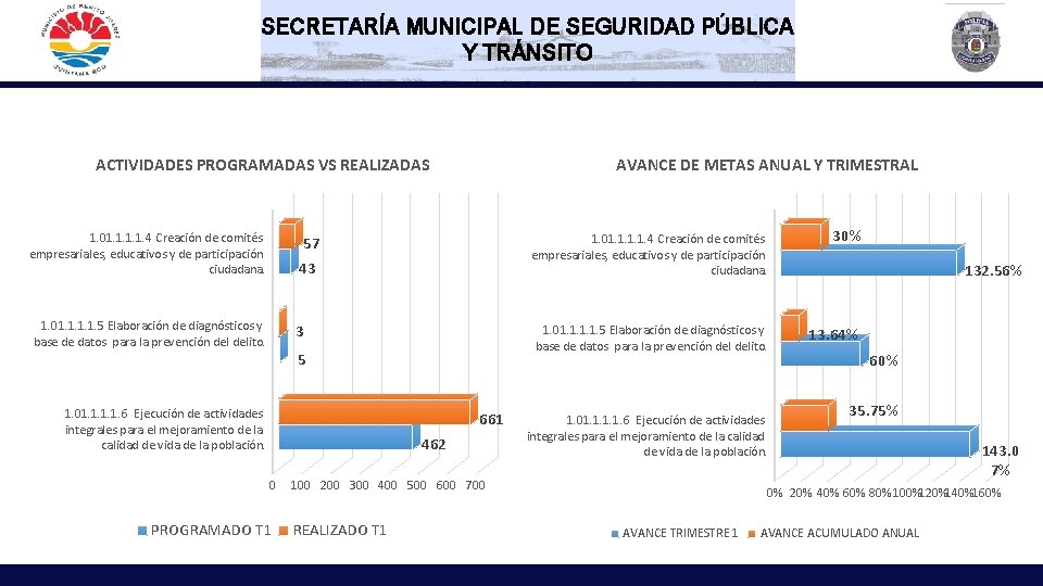 SECRETARÍA MUNICIPAL DE SEGURIDAD PÚBLICA Y TRÁNSITO ACTIVIDADES PROGRAMADAS VS REALIZADAS 1. 01. 1.