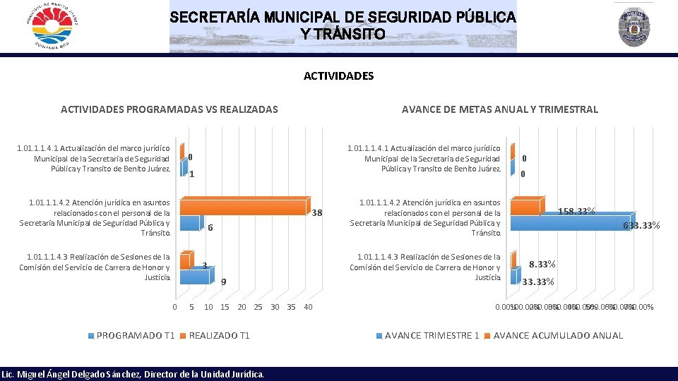 SECRETARÍA MUNICIPAL DE SEGURIDAD PÚBLICA Y TRÁNSITO ACTIVIDADES PROGRAMADAS VS REALIZADAS 1. 01. 1.