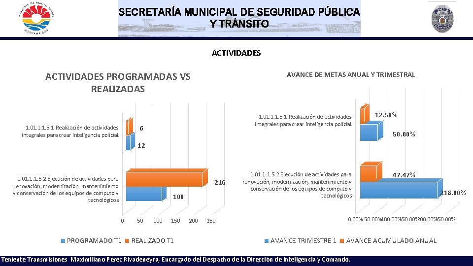 SECRETARÍA MUNICIPAL DE SEGURIDAD PÚBLICA Y TRÁNSITO ACTIVIDADES PROGRAMADAS VS REALIZADAS AVANCE DE METAS