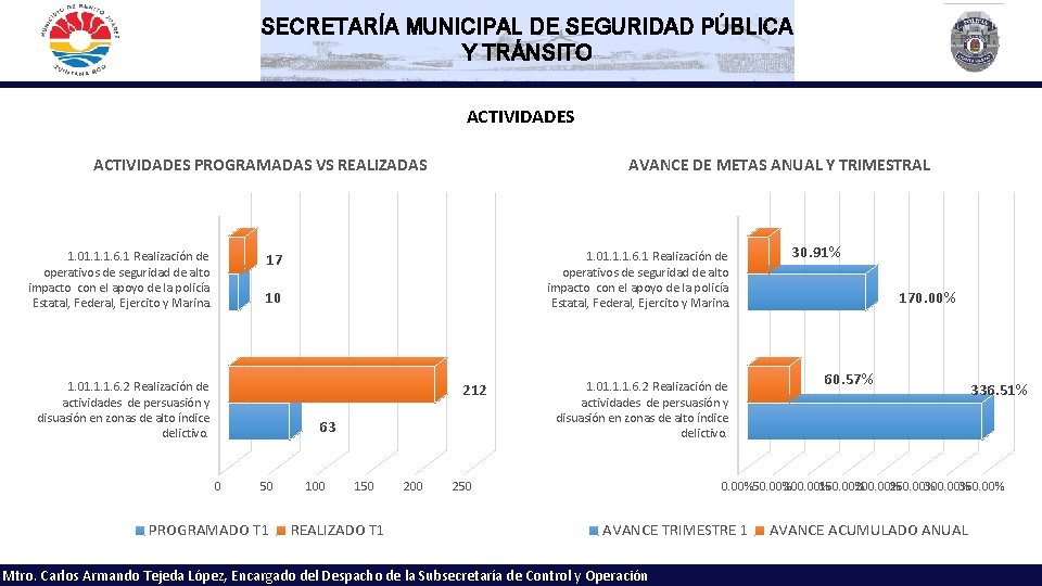 SECRETARÍA MUNICIPAL DE SEGURIDAD PÚBLICA Y TRÁNSITO ACTIVIDADES PROGRAMADAS VS REALIZADAS 1. 01. 1.