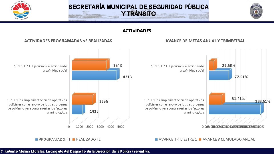 SECRETARÍA MUNICIPAL DE SEGURIDAD PÚBLICA Y TRÁNSITO ACTIVIDADES PROGRAMADAS VS REALIZADAS AVANCE DE METAS