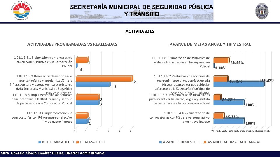 SECRETARÍA MUNICIPAL DE SEGURIDAD PÚBLICA Y TRÁNSITO ACTIVIDADES PROGRAMADAS VS REALIZADAS 1. 01. 1.