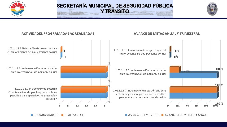 SECRETARÍA MUNICIPAL DE SEGURIDAD PÚBLICA Y TRÁNSITO ACTIVIDADES PROGRAMADAS VS REALIZADAS 1. 01. 1.