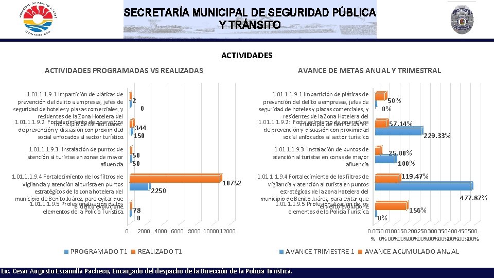 SECRETARÍA MUNICIPAL DE SEGURIDAD PÚBLICA Y TRÁNSITO ACTIVIDADES PROGRAMADAS VS REALIZADAS 1. 01. 1.