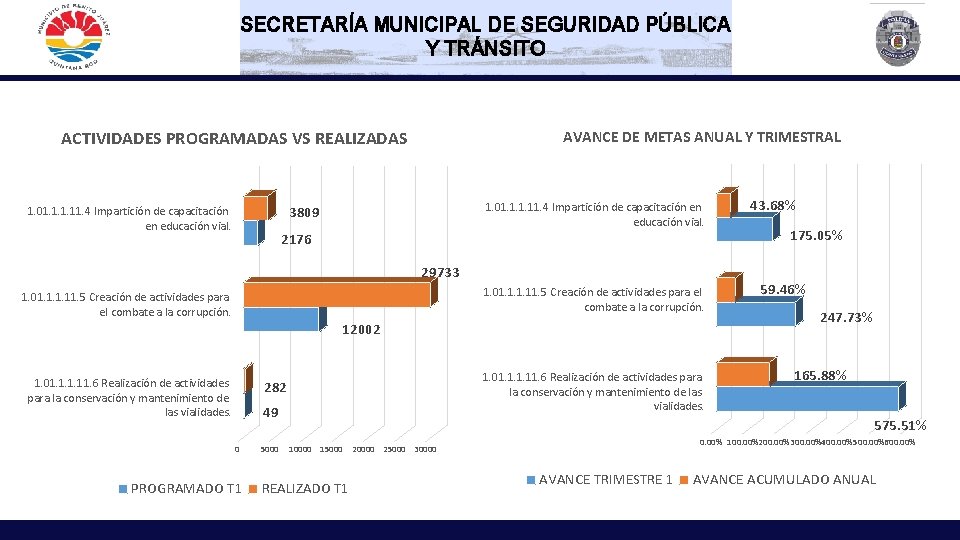 SECRETARÍA MUNICIPAL DE SEGURIDAD PÚBLICA Y TRÁNSITO ACTIVIDADES PROGRAMADAS VS REALIZADAS AVANCE DE METAS