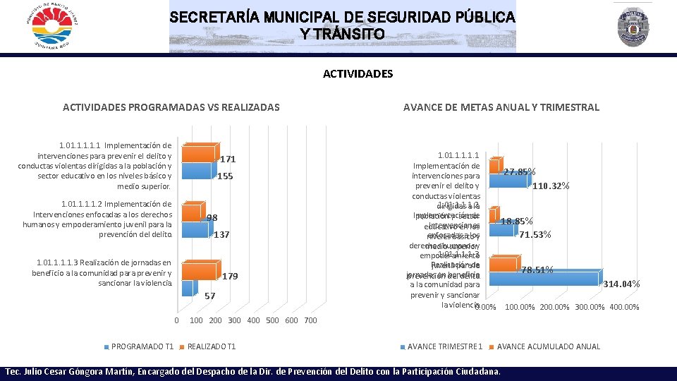 SECRETARÍA MUNICIPAL DE SEGURIDAD PÚBLICA Y TRÁNSITO ACTIVIDADES PROGRAMADAS VS REALIZADAS 1. 01. 1.