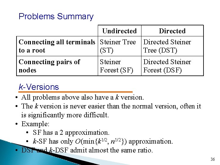 Problems Summary Undirected Directed Connecting all terminals Steiner Tree Directed Steiner to a root