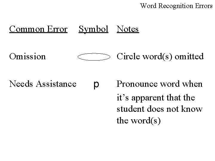 Word Recognition Errors Common Error Symbol Notes Omission Needs Assistance Circle word(s) omitted p