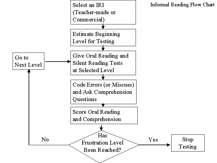 Select an IRI (Teacher-made or Commercial) Informal Reading Flow Chart Estimate Beginning Level for