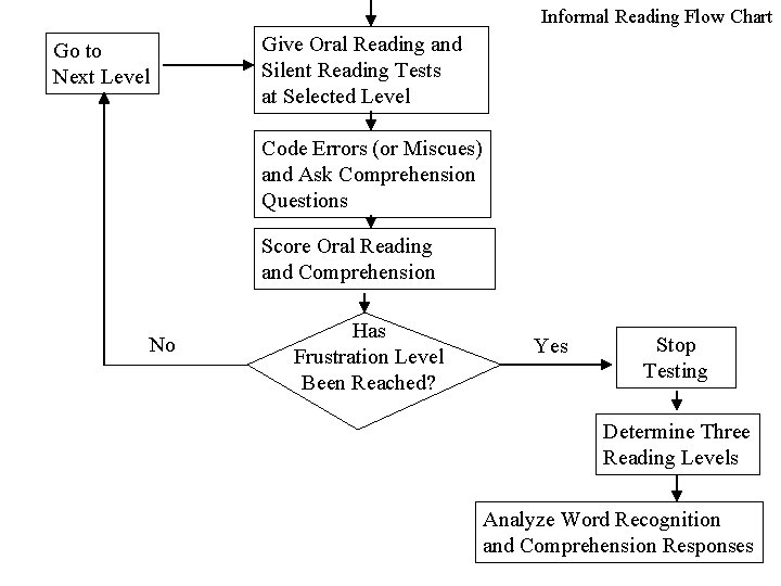 Informal Reading Flow Chart Go to Next Level Give Oral Reading and Silent Reading