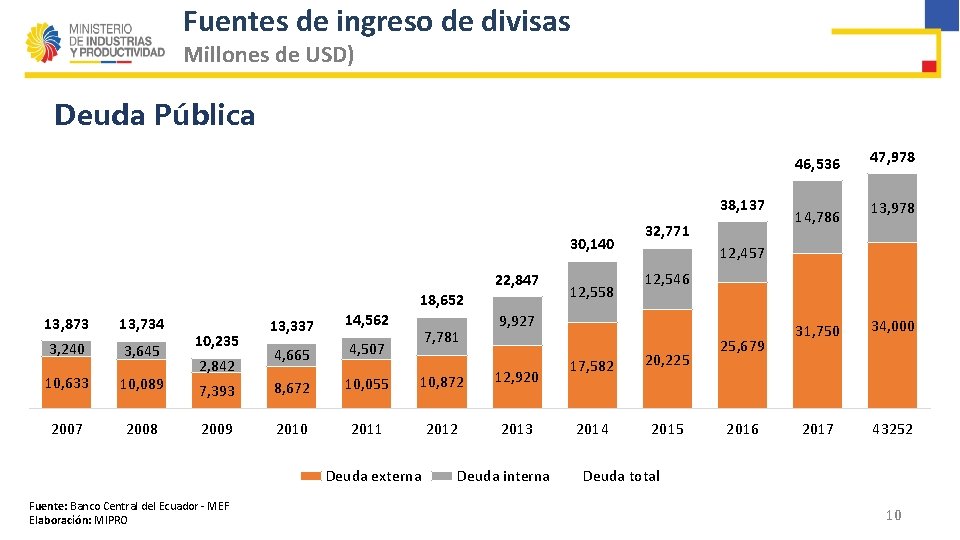 Fuentes de ingreso de divisas Millones de USD) Deuda Pública 46, 536 38, 137