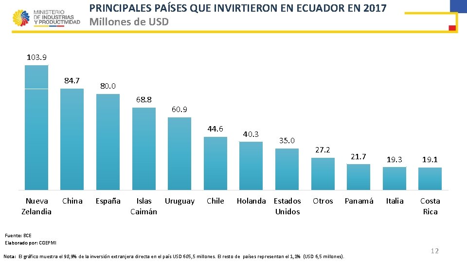 PRINCIPALES PAÍSES QUE INVIRTIERON EN ECUADOR EN 2017 Millones de USD 103. 9 84.