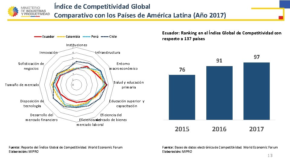 Índice de Competitividad Global Comparativo con los Países de América Latina (Año 2017) Ecuador