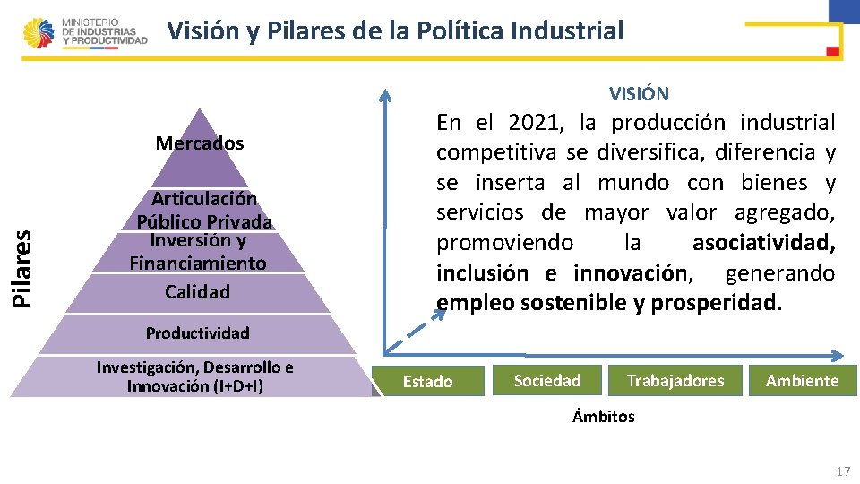 Visión y Pilares de la Política Industrial VISIÓN Pilares Mercados Articulación Público Privada Inversión