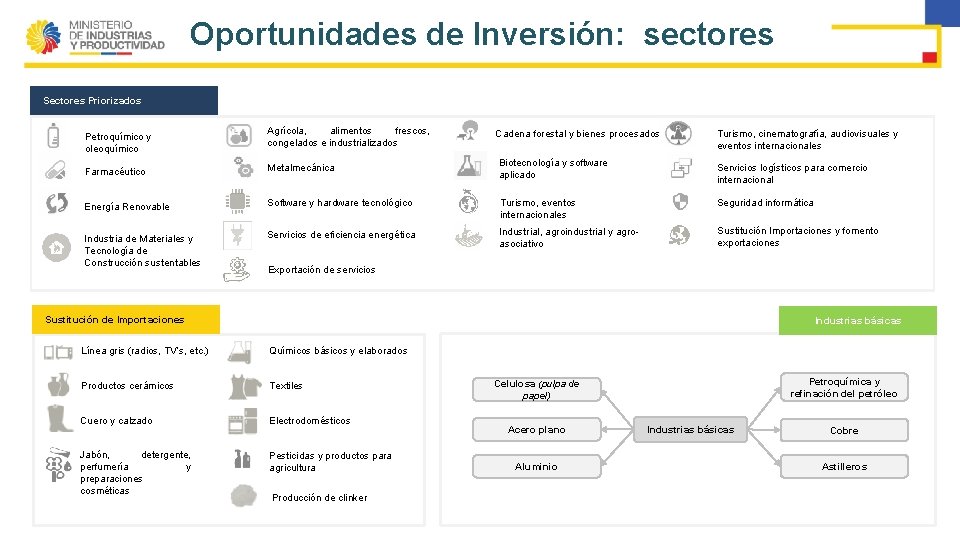 Oportunidades de Inversión: sectores Sectores Priorizados Petroquímico y oleoquímico Agrícola, alimentos frescos, congelados e