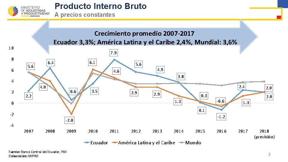 Producto Interno Bruto A precios constantes Crecimiento promedio 2007 -2017 Ecuador 3, 3%; América