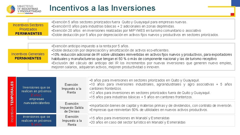 Incentivos a las Inversiones Incentivos Sectores Priorizados PERMANENTES Incentivos TEMPORALES Incentivos Generales PERMANENTES Inversiones