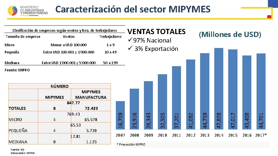 Caracterización del sector MIPYMES Clasificación de empresas según ventas y Nro. de trabajadores Tamaño