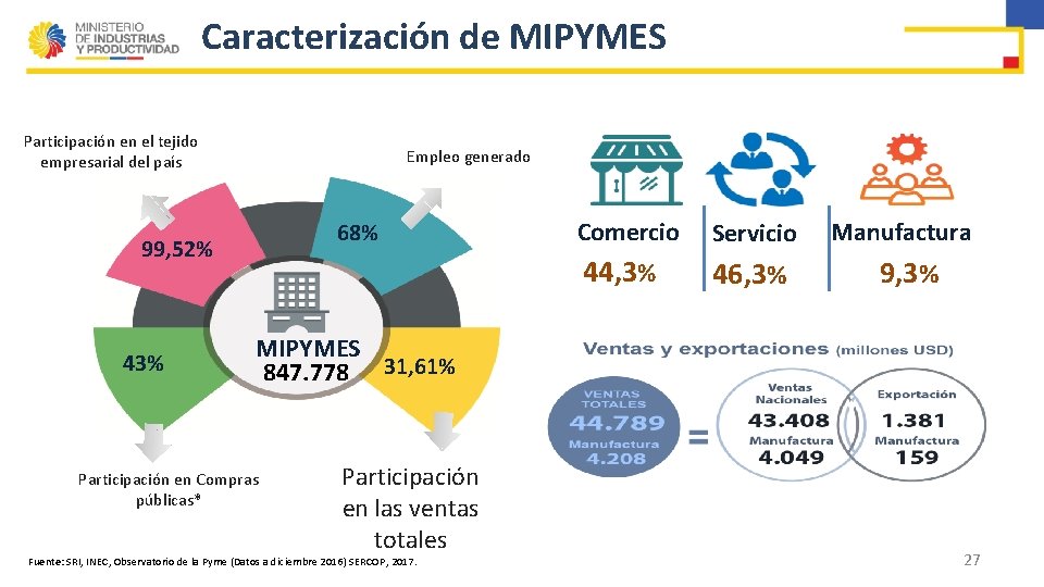 Caracterización de MIPYMES Participación en el tejido empresarial del país Empleo generado 68% 99,