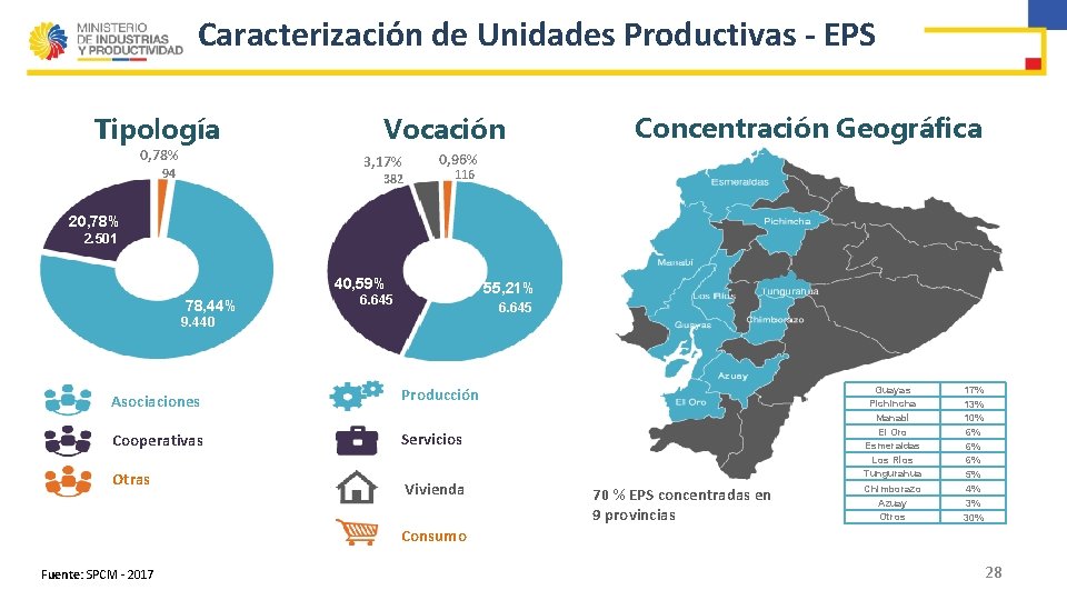 Caracterización de Unidades Productivas - EPS Tipología 0, 78% Vocación 3, 17% 94 382
