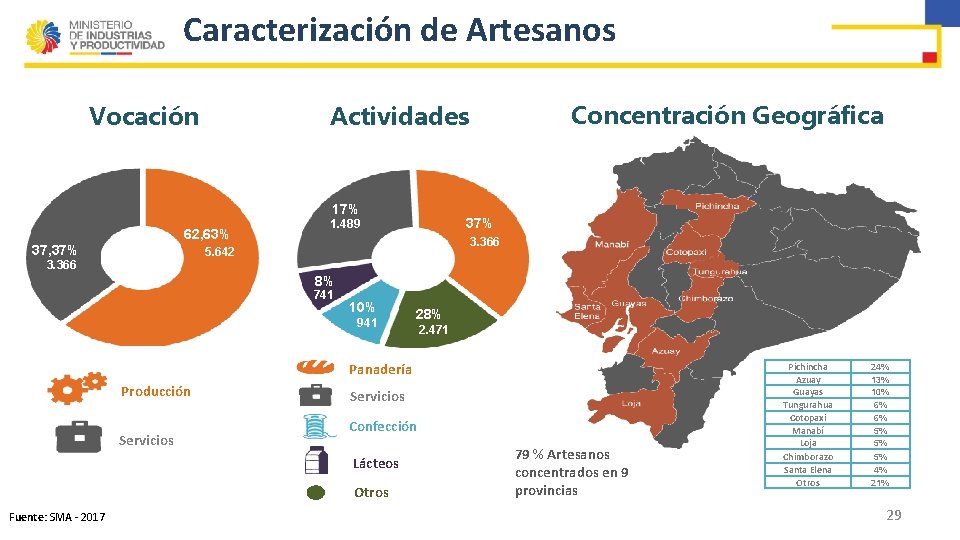 Caracterización de Artesanos Vocación 17% 62, 63% 37, 37% 1. 489 3. 366 5.