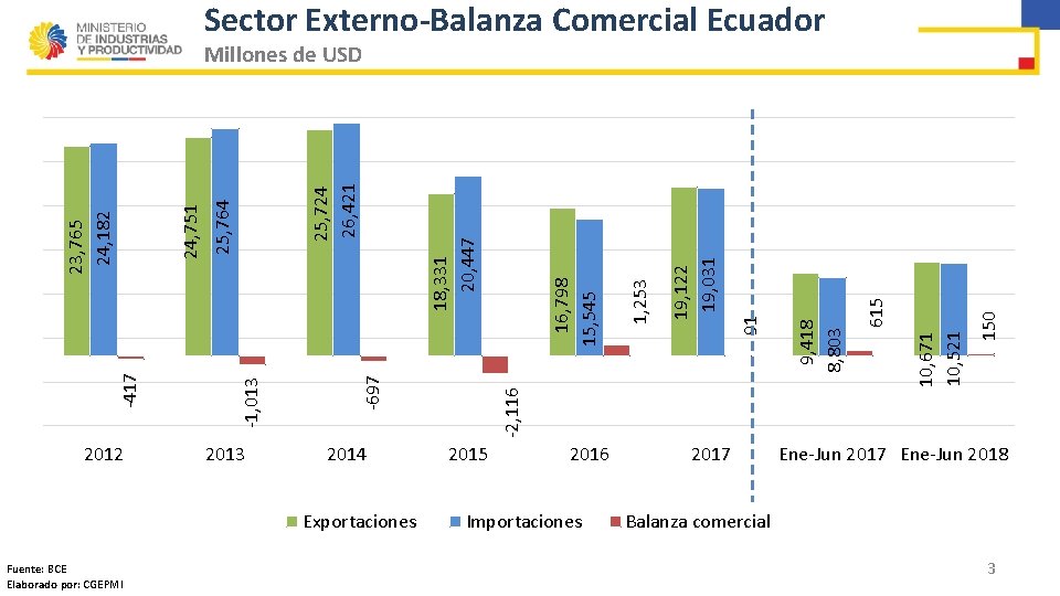Sector Externo-Balanza Comercial Ecuador 2012 2013 2014 Exportaciones Fuente: BCE Elaborado por: CGEPMI 2015