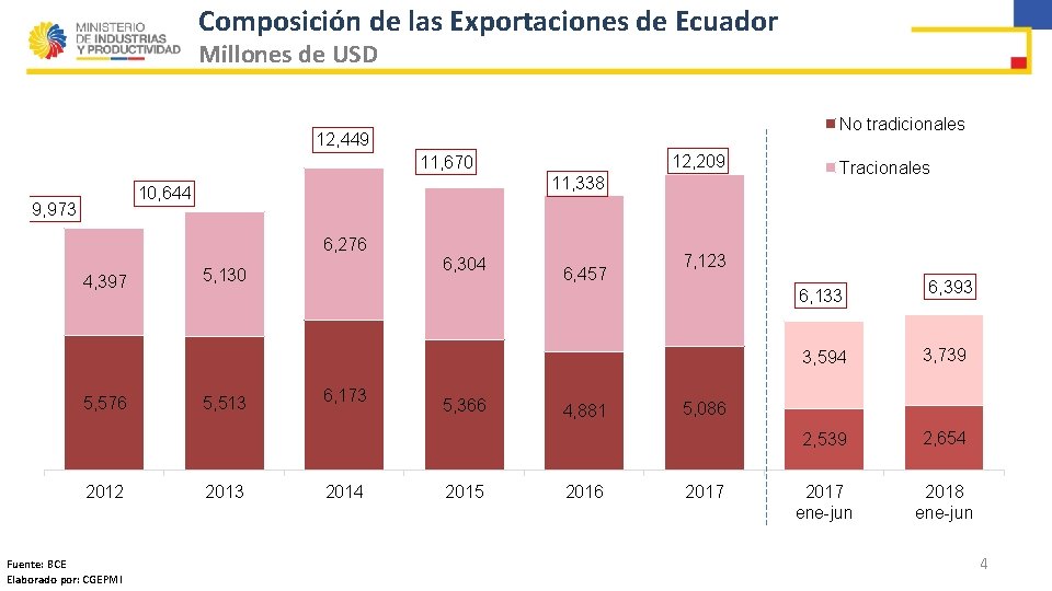 Composición de las Exportaciones de Ecuador Millones de USD No tradicionales 12, 449 12,