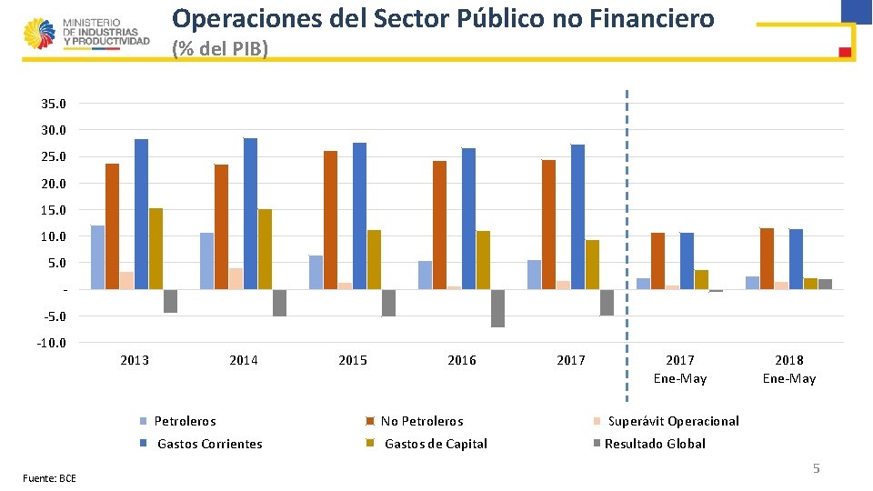 Operaciones del Sector Público no Financiero (% del PIB) 35. 0 30. 0 25.