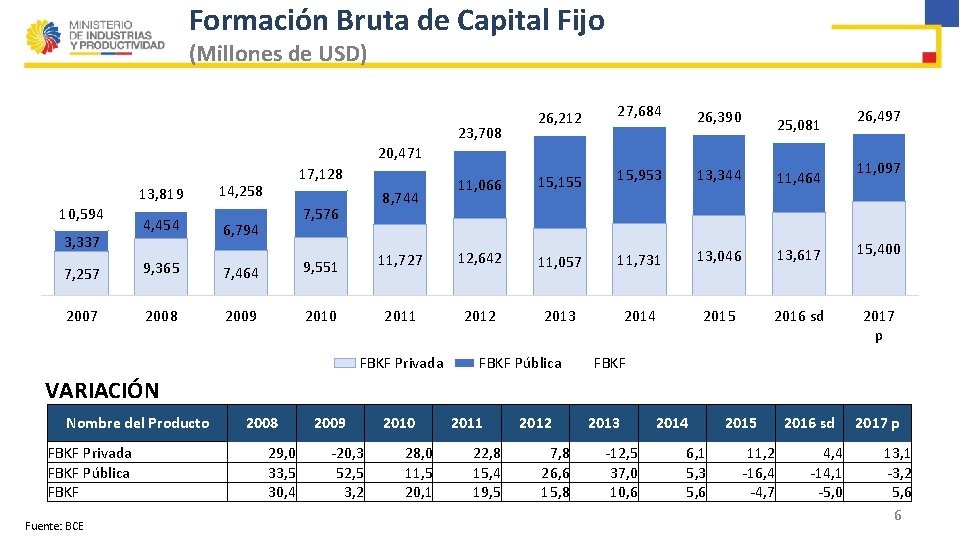 Formación Bruta de Capital Fijo (Millones de USD) 30, 000 23, 708 25, 000