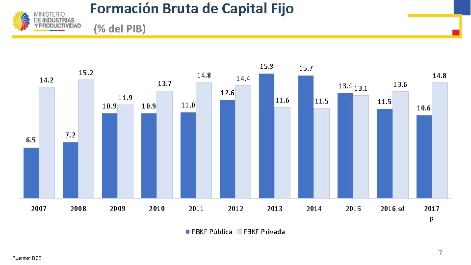 Formación Bruta de Capital Fijo (% del PIB) 15. 2 14. 2 10. 9