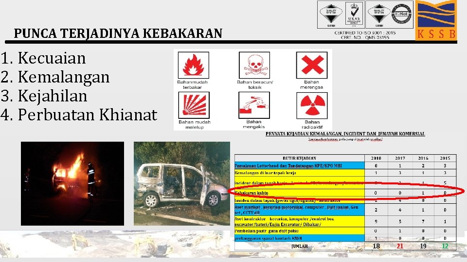 PUNCA TERJADINYA KEBAKARAN 1. Kecuaian 2. Kemalangan 3. Kejahilan 4. Perbuatan Khianat 5 