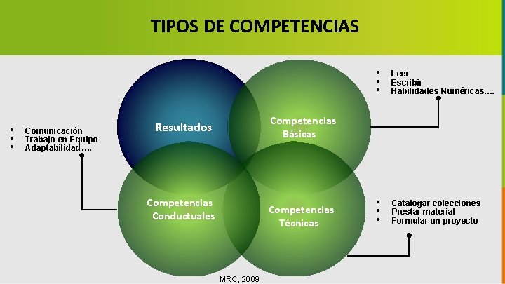 TIPOS DE COMPETENCIAS • • • Comunicación Trabajo en Equipo Adaptabilidad…. • • •