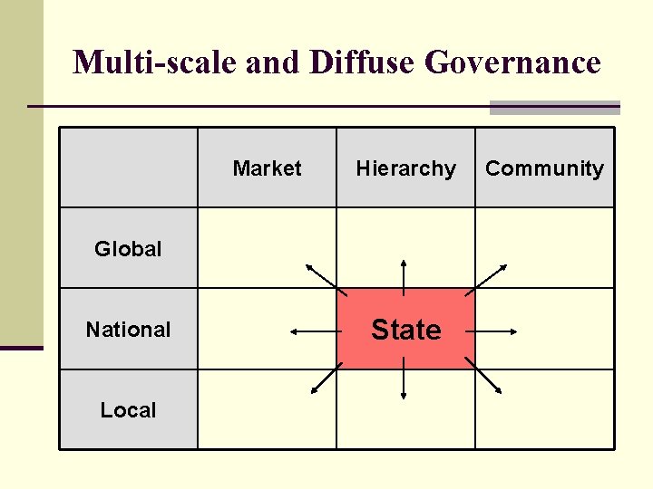 Multi-scale and Diffuse Governance Market Hierarchy Global National Local State Community 