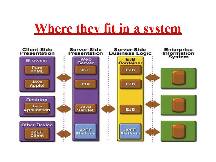 Where they fit in a system Where they fit in a system
