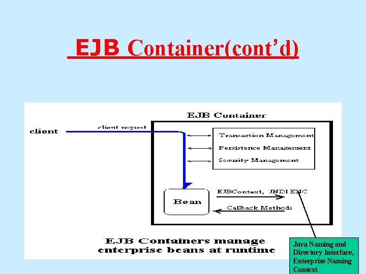 EJB Container(cont’d) Java Naming and Directory Interface, Enterprise Naming Context 