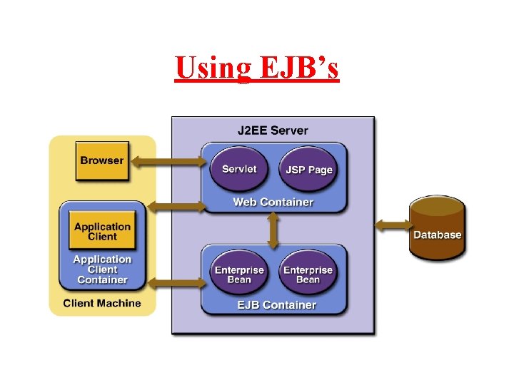 Using EJB’s Using EJB’s