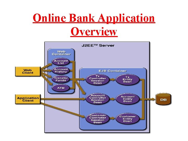 Online Bank Application Overview 