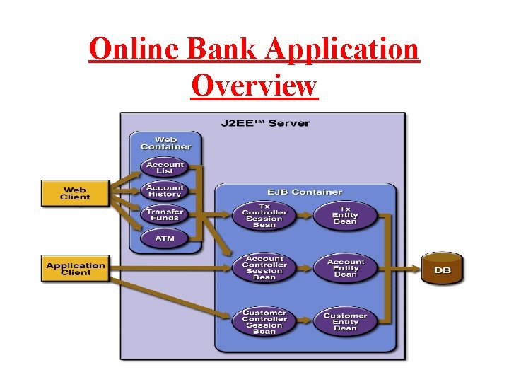 Online Bank Application Overview Online Bank Application Overview