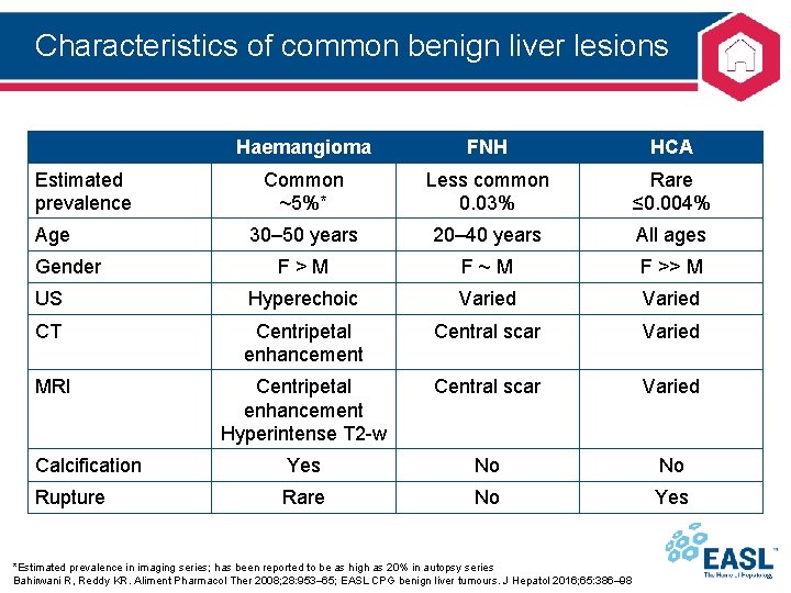 Characteristics of common benign liver lesions Haemangioma FNH HCA Common ~5%* Less common 0.