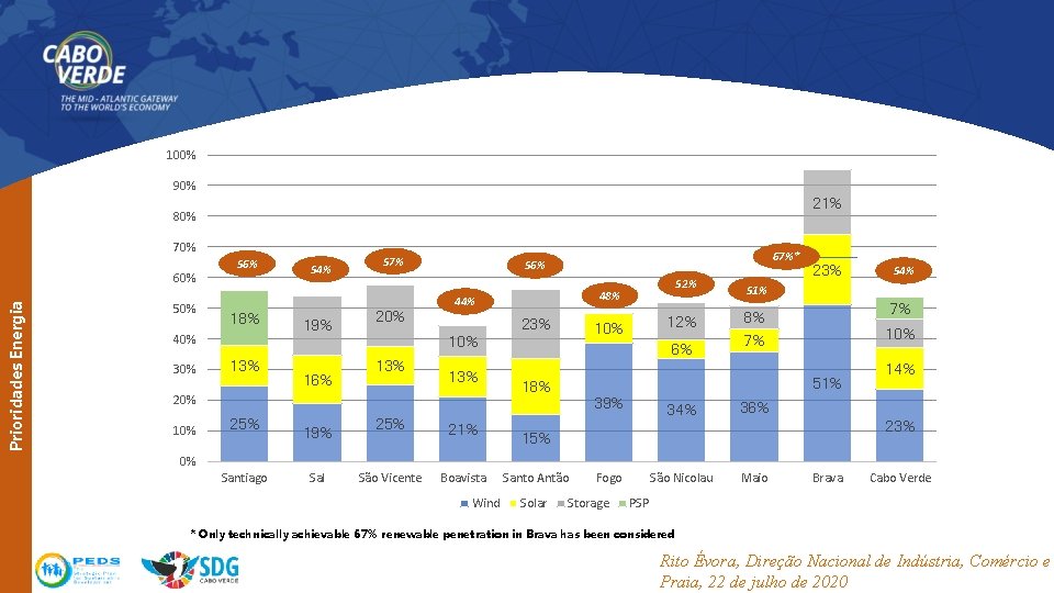 100% 90% 21% 80% 70% Prioridades Energia 60% 56% 18% 40% 30% 13% 54%