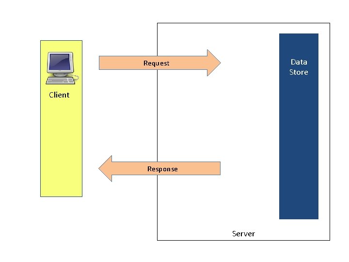 Data Store Request Client Response Server 