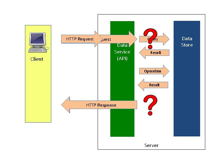 HTTP Request Client Web Data Service (API) Query Result Operation Result HTTP Response Server