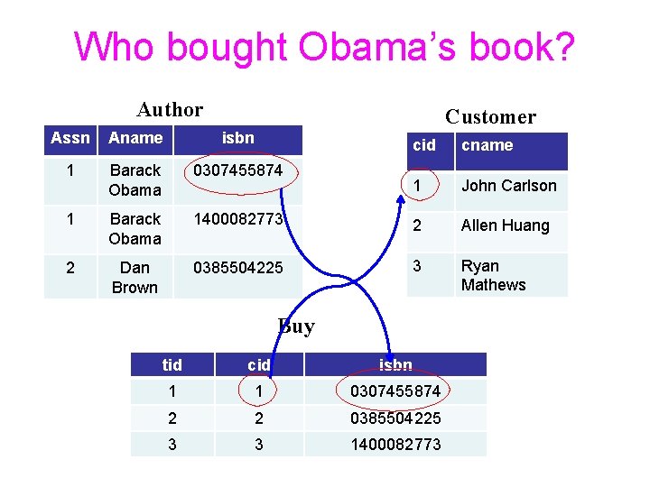 Who bought Obama’s book? Author Customer Assn Aname isbn 1 Barack Obama 0307455874 1