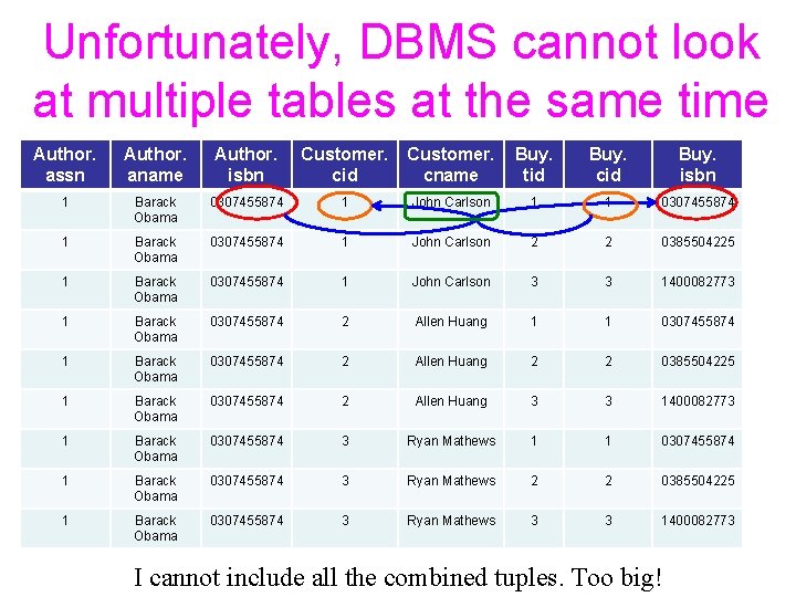Unfortunately, DBMS cannot look at multiple tables at the same time Author. assn Author.