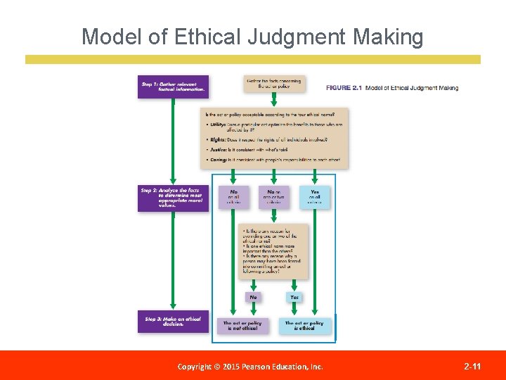 Model of Ethical Judgment Making Copyright © 2012 Pearson Education, Copyright © 2015 Pearson